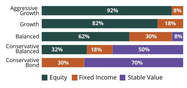 Investment Options