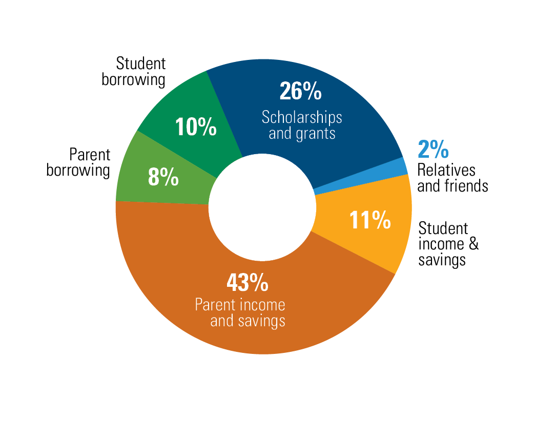 pie chart showing how a typical family paid for college