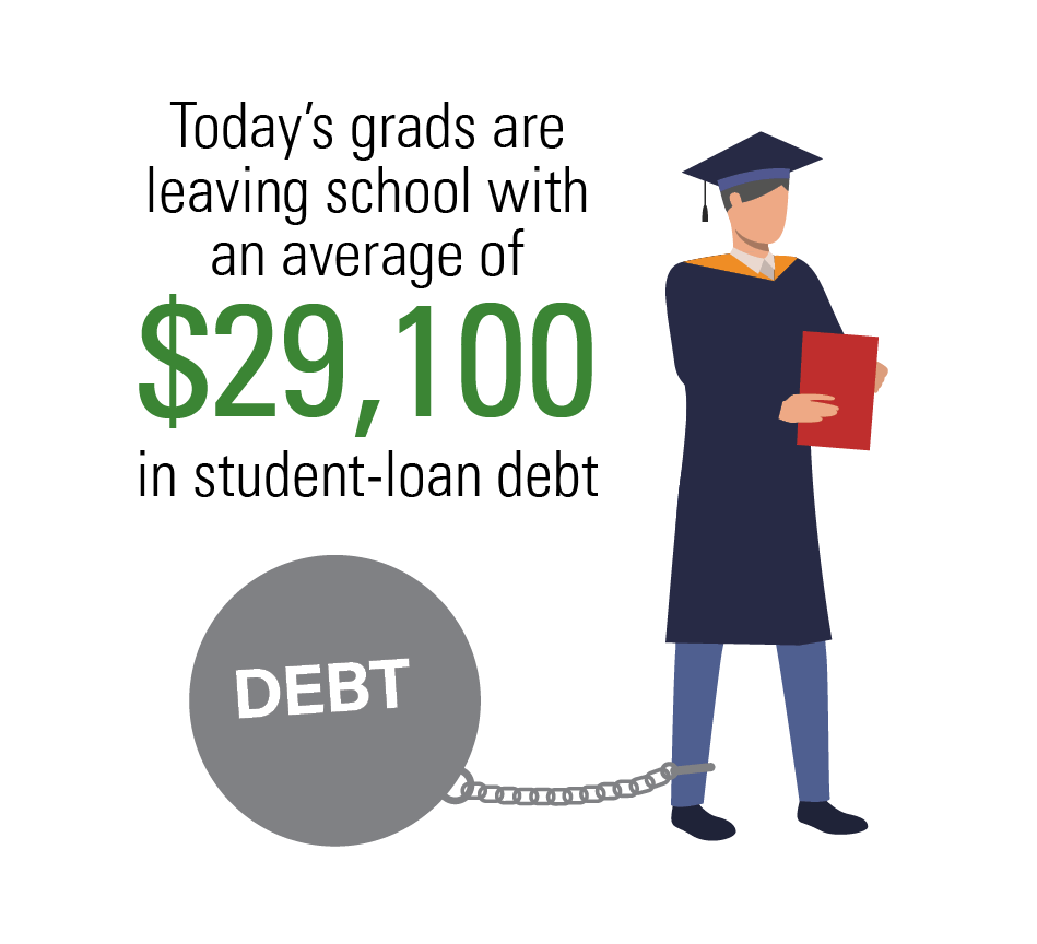 Today's grads are leaving school with an average of $29,100 in student-loan debt