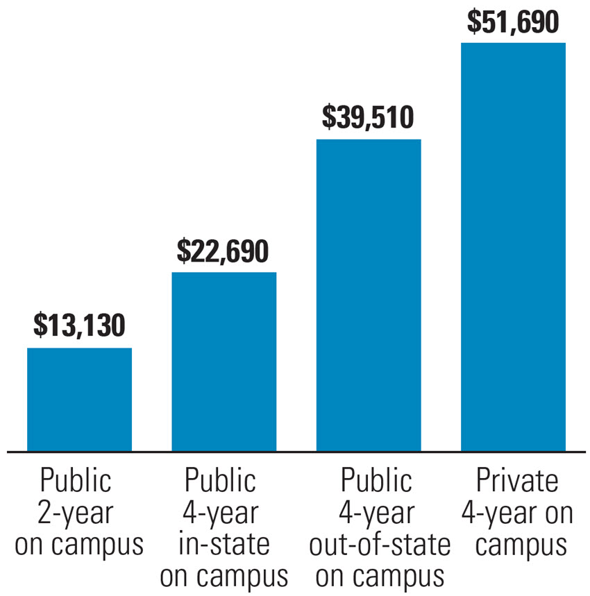 average cost of college graph